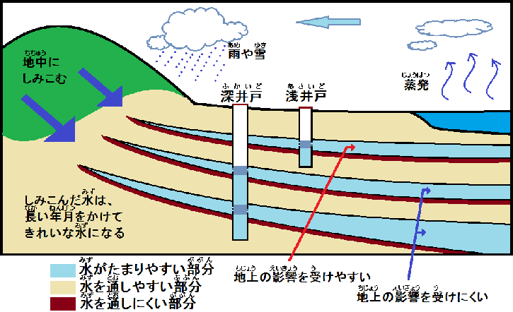 深井戸は自然にろ過された、地表の影響を受けにくい水です