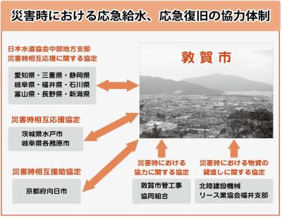 敦賀市における締結協定の図