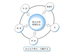 みんなで考え行動するプランのイメージ