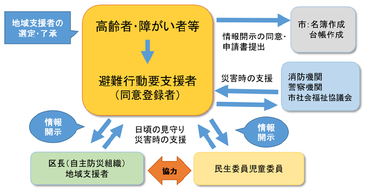 制度フロー図