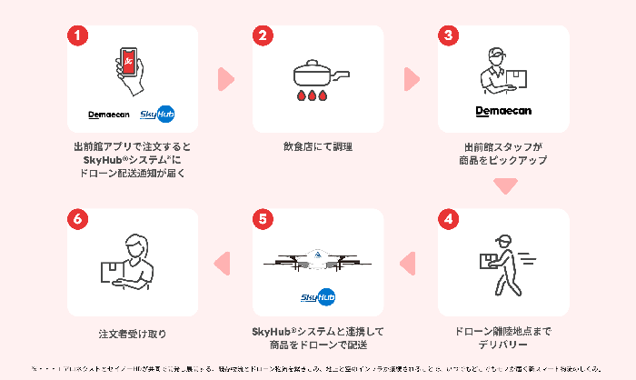 実証フロー