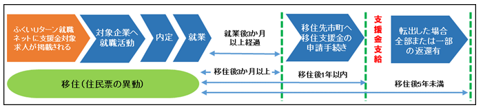 移住支援金手続きの流れ