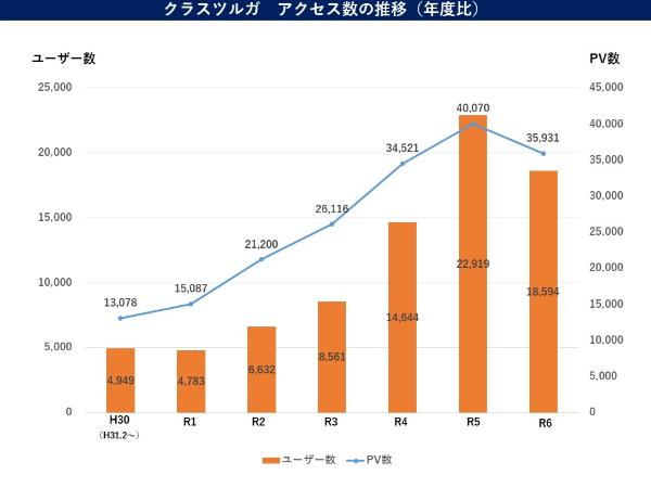 クラスツルガ　アクセス数の推移（年度比）