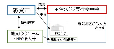 大会主催者様と敦賀市の関係性イメージ