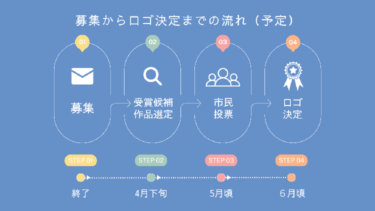 募集からロゴ決定までの流れ