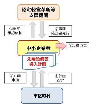 認定に係るフロー