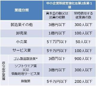 対象業種