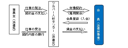 一般労働者派遣事業