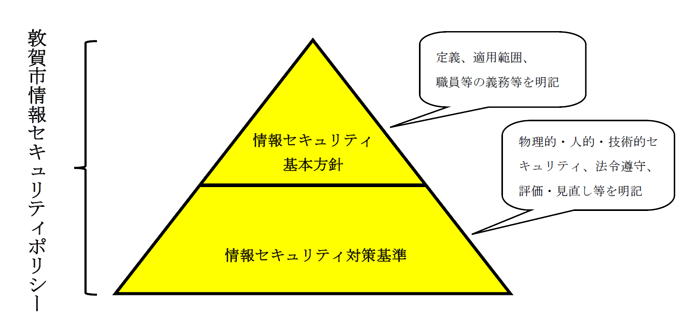 情報セキュリティポリシー構成図