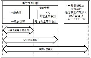 財務書類の対象となる団体（会計）