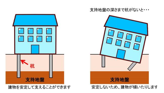 杭工事の重要性イメージ図