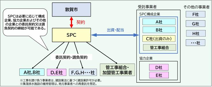 敦賀市ウォーターPPP事業契約形態案の図