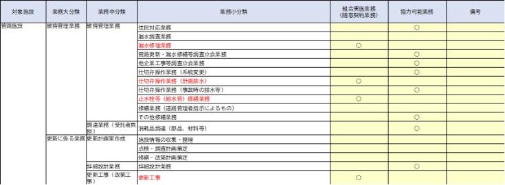 仕分け表(一部)