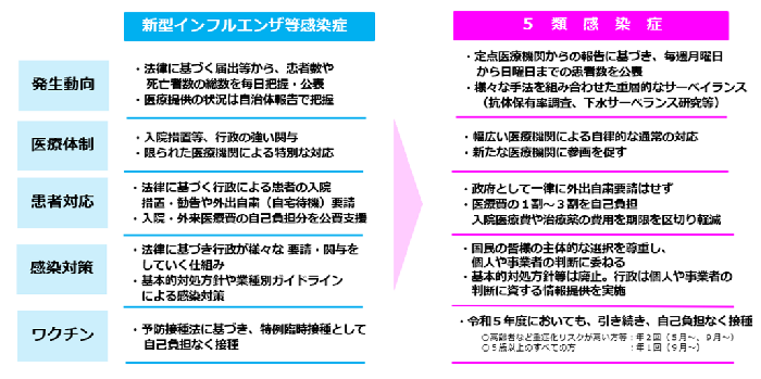 感染症法上の位置付け変更後の対策の全体像（厚生労働省ホームページより）