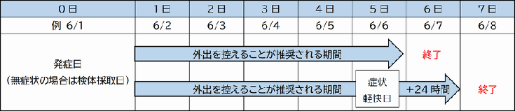 療養期間の例