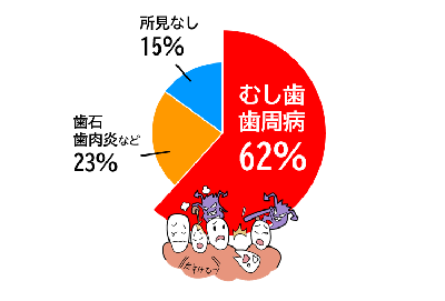 令和6年度の歯ッピー検診結果別割合
