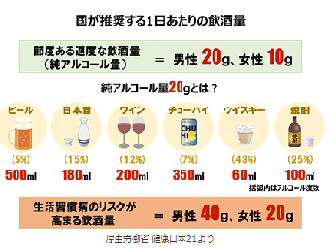 生活習慣病のリスクが高まる飲酒量は男性40g、女性20gです。
