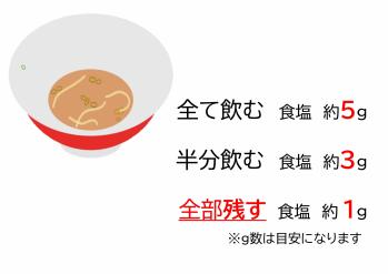めん類の汁は全て飲むと5g、半分飲むと3g、全部残すと1g塩分をとることになります。