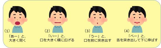 方法、一、あーと口を開く、二、いーと口を横に広げる、三、うーと口を前に突き出す、四、べーと舌を出す