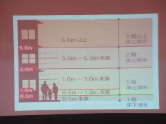 水害にあったときの水深の説明スライド