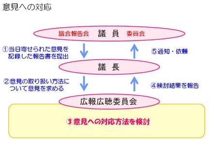 政策形成サイクル図