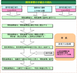 開発事業の手続きの流れ図