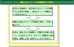 地区まちづくり計画策定の流れ