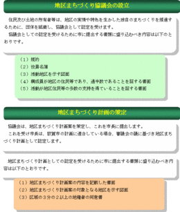 地区まちづくり協議会の設立、計画の策定