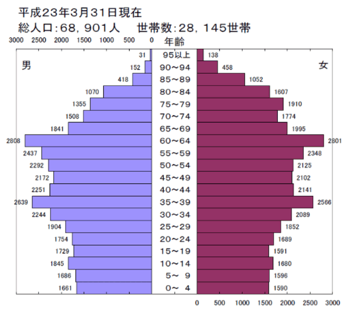 平成23年人口ピラミッド図