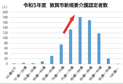 令和5年度　敦賀市新規要介護認定者数