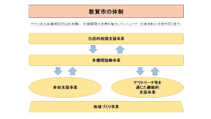 敦賀市の重層的支援体制