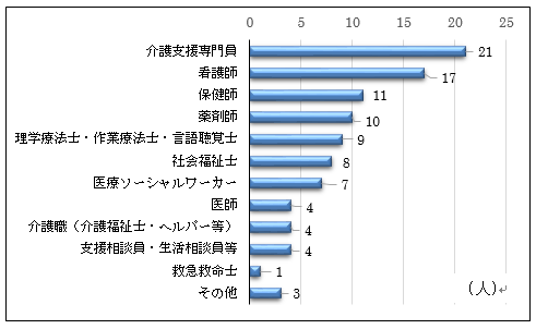 参加者職種別内訳のグラフ