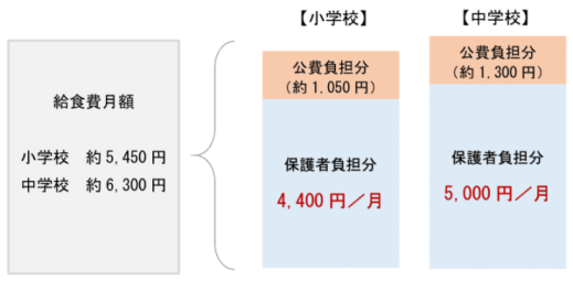 新たな学校給食費と保護者負担割合（月額）