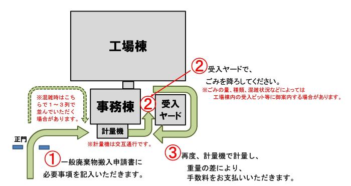 清掃センターへごみ直接持込みの際の動線図