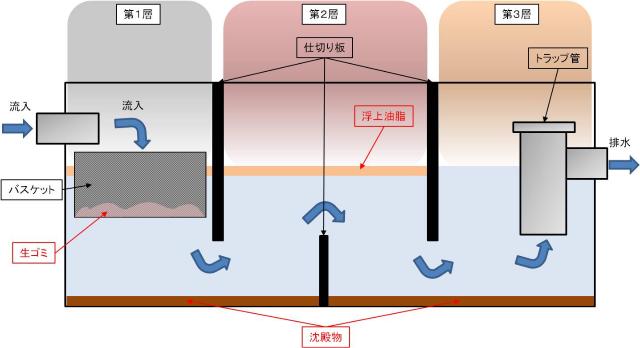 一般的なグリーストラップの構造