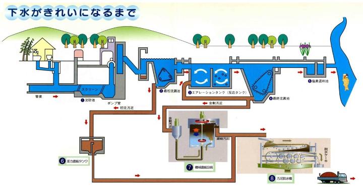 汚水処理のしくみ