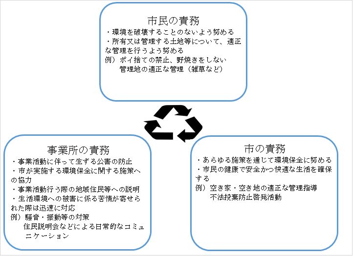 各主体の責務