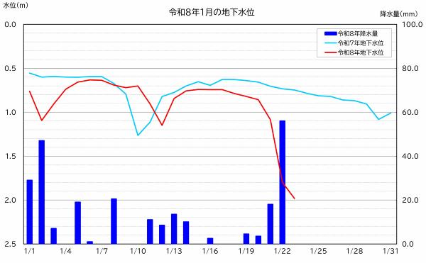 令和8年1月20日以降に急激に地下水位が低下しています。