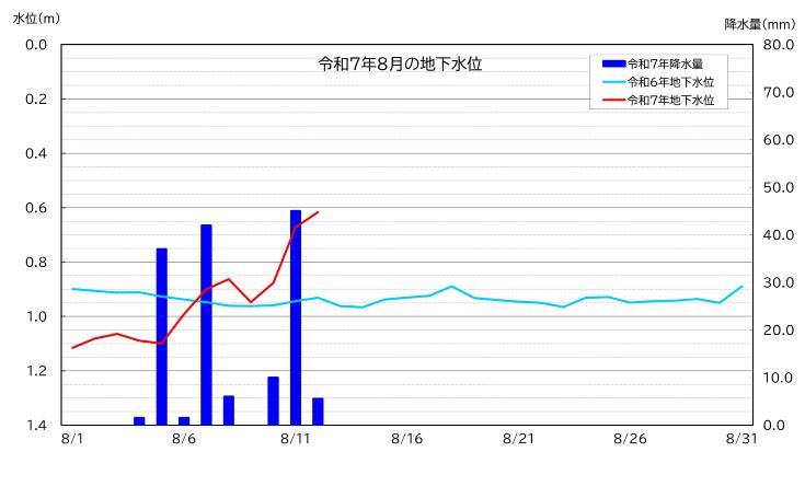 令和7年8月の南小学校における地下水位グラフ