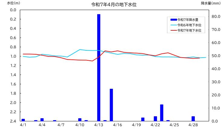 令和7年4月の南小学校における地下水位グラフ