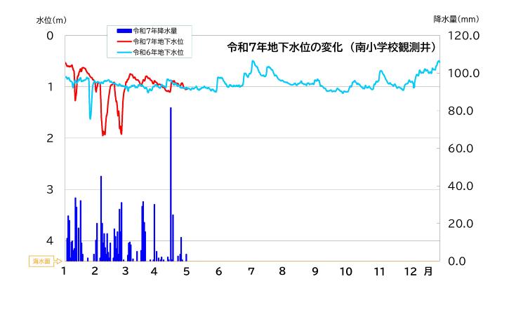 令和7年地下水位の変化（南小学校観測井）