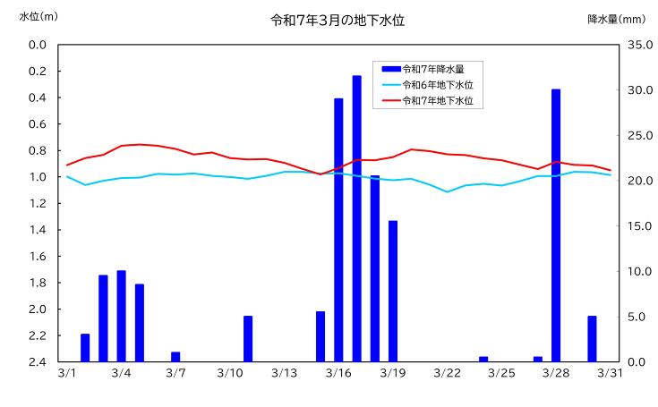令和7年3月の南小学校における地下水位グラフ