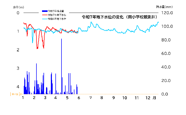 令和7年地下水位の変化（南小学校観測井）