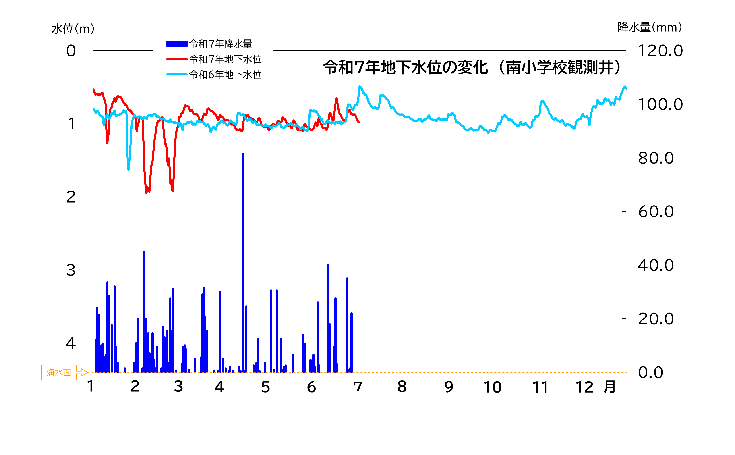 令和7年地下水位の変化（南小学校観測井）