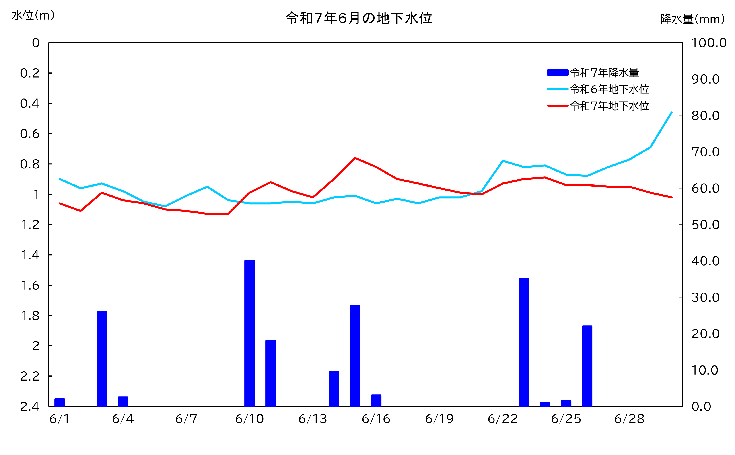 令和7年6月の南小学校における地下水位グラフ