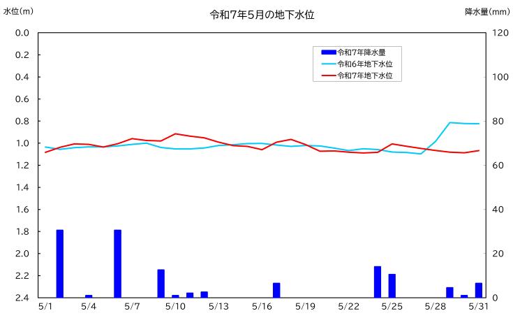 令和7年5月の南小学校における地下水位グラフ
