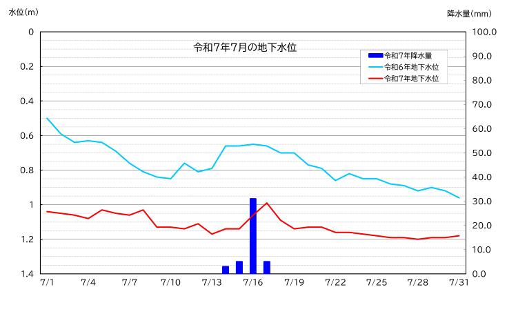 令和7年7月の南小学校における地下水位グラフ
