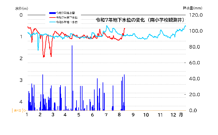 令和7年地下水位の変化（南小学校観測井）
