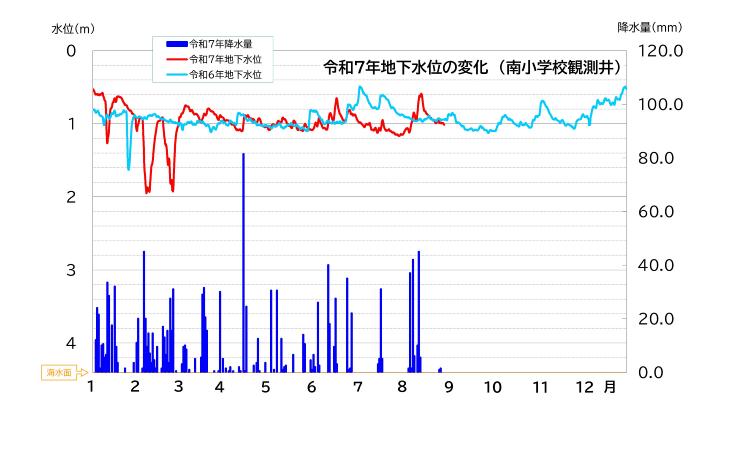 令和7年地下水位の変化（南小学校観測井）