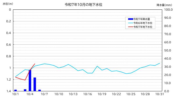 令和7年10月の南小学校における地下水位グラフ